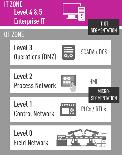 industrial-control-security-it-ot-network-segmentation-1